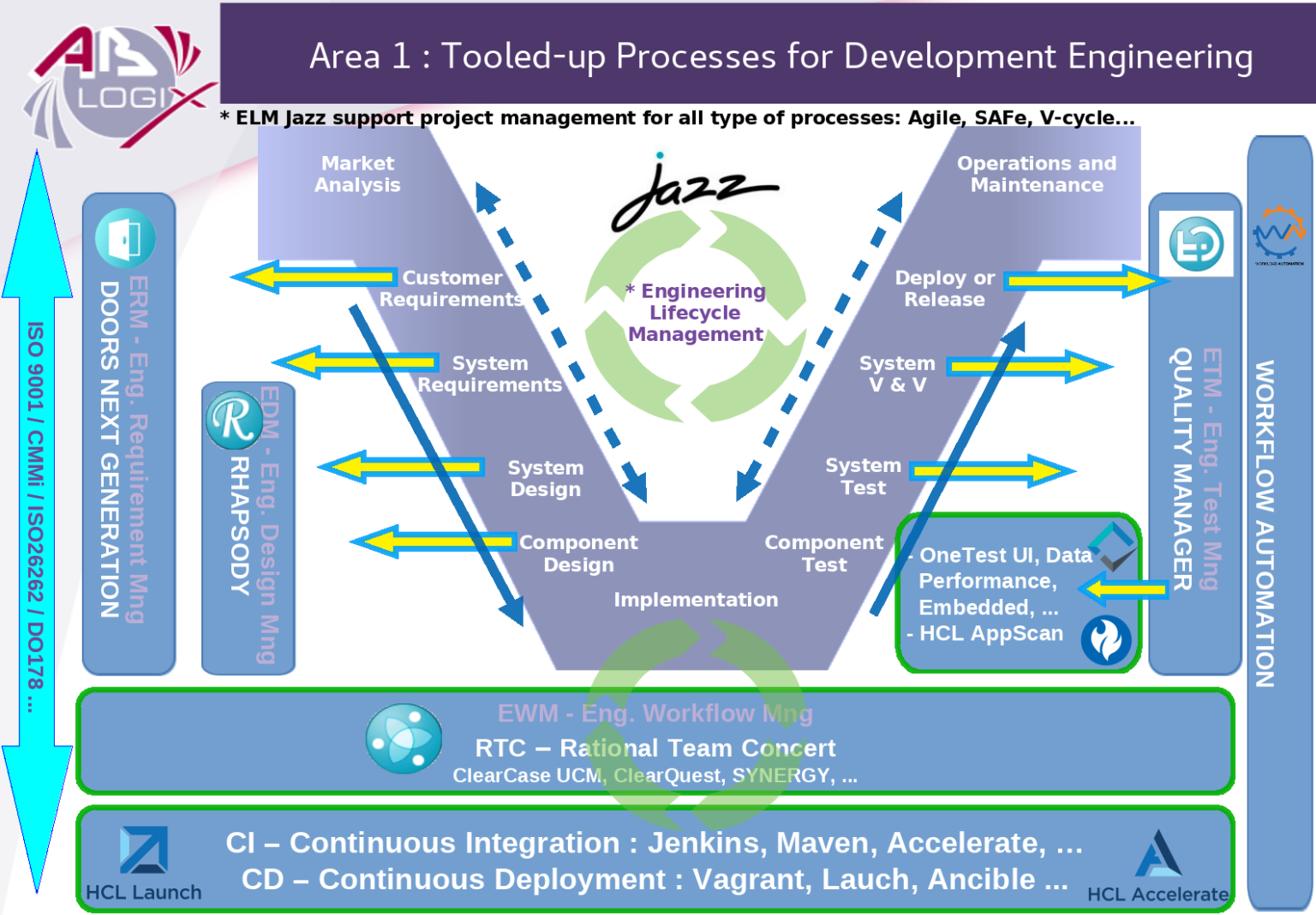 Processus outillé d'Ingénierie de Développement - ABlogiX